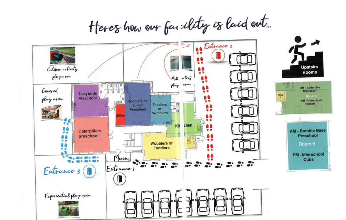 Floor plan of the centre showing the Ladybirds and Caterpillars preschool rooms, toddler and wobbler rooms, the kitchen and office, three entrances, parking, and outdoor, covered, astro turf and experiential play areas. Upstairs are the Butterflies Montessori and Bumble Bees preschool rooms, which become the Rascals and Cubs after-school rooms in the afternoon.